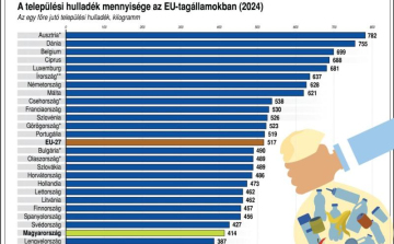 Eurostat: az EU-ban 517 kilogramm hulladék keletkezett személyenként 2024-ben